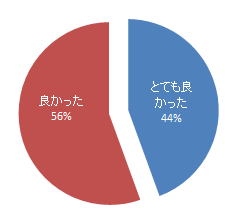 心電図セミナーに関するアンケート結果を示す円グラフ。良かったが56%、とても良かったが44%を表している。