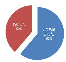 心電図セミナーに関するアンケート結果を示す円グラフ。参加者の61%が「とても良かった」と回答。