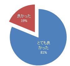 心肺蘇生・AEDに関するセミナーの参加者の満足度を示す円グラフ。81%が「とても良かった」と回答。