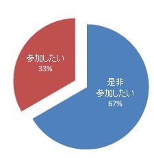 心電図セミナーに関する参加意向を示す円グラフ。青色が「是非参加したい」、赤色が「参加したい」を表している。
