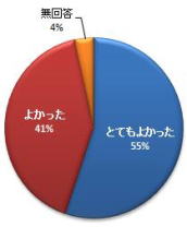 第7回福島アドバンスド・コースの参加者満足度を示す円グラフ。