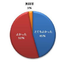第8回福島アドバンスド・コースの参加者満足度を示す円グラフ。