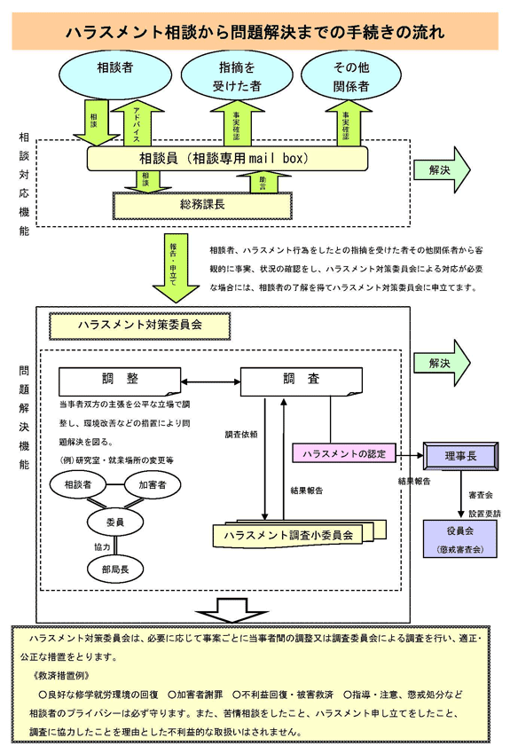 ハラスメント相談から問題解決までの手続きの流れを示した図
