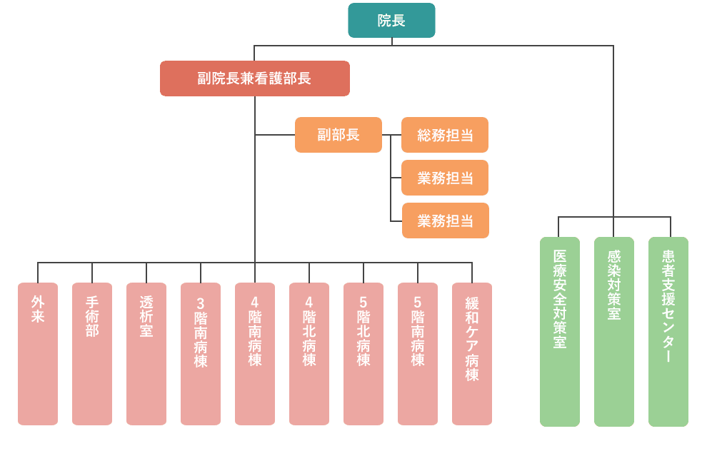 組織図