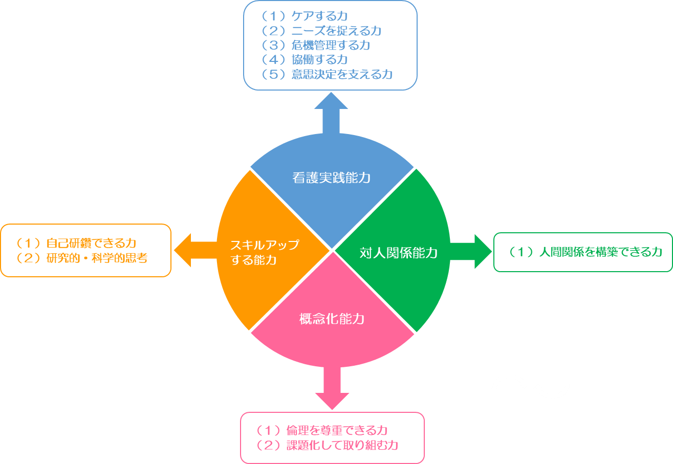 スキルアップする能力