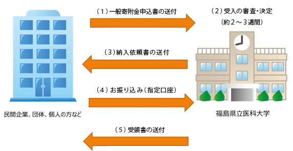 一般寄附金の申込手続きのフローを示した図。左に寄附者の建物、右に福島県立医科大学の校舎が描かれている。