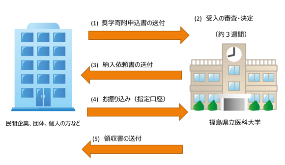 奨学寄附金の申込手続きのフローを示した図。左側に寄附者の建物、右側に福島県立医科大学の建物が描かれている。