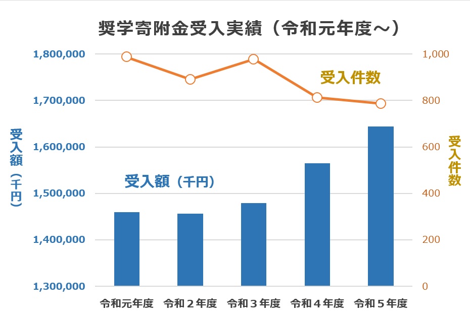 奨学寄附金の受入実績を示すグラフ。令和元年度から令和6年度までの受入額と受入件数の推移を表している。