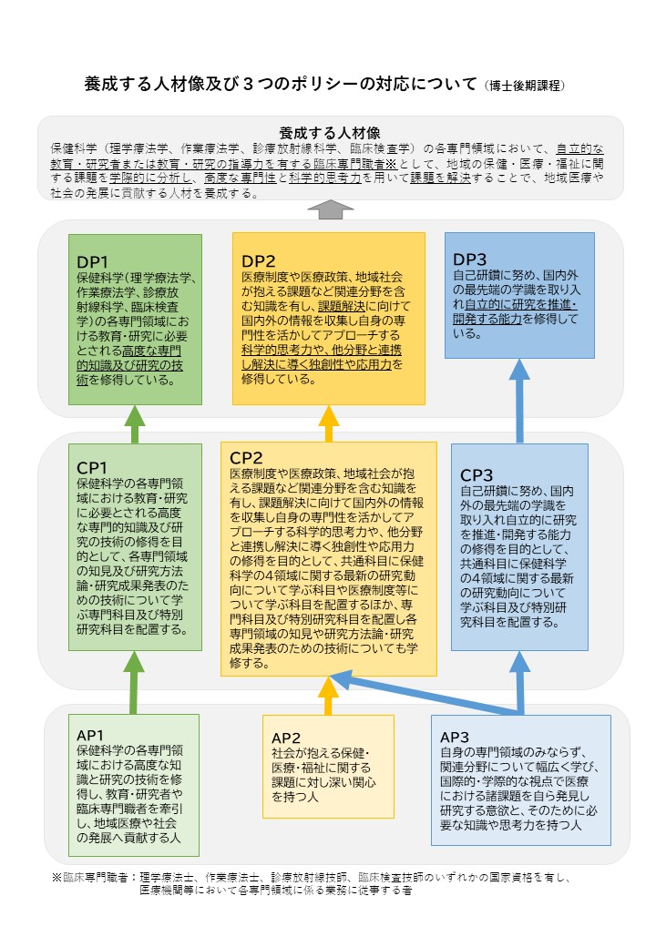 3つのポリシーの関係性