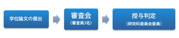 学位論文の提出から審査会、授与判定までの流れを示したフローチャート。