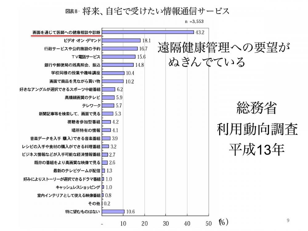 将来、自宅で受けたい情報通信サービスに関する調査結果のグラフ。遠隔医療への需要が高まっていることを示す。