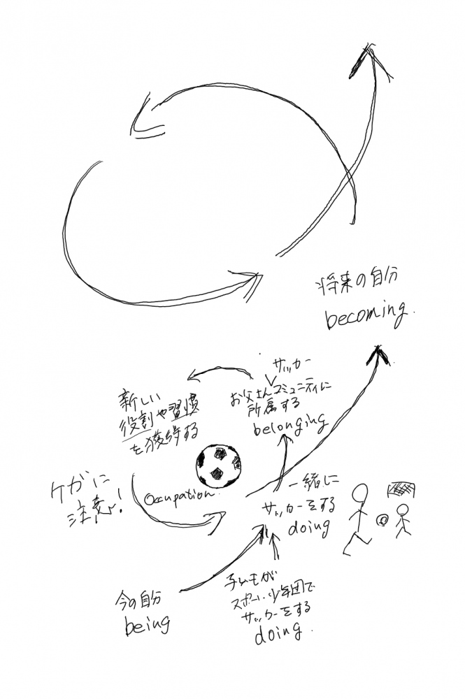 サッカーを通じた作業療法の視点を示す図。人の成長やコミュニティとのつながりを表現。