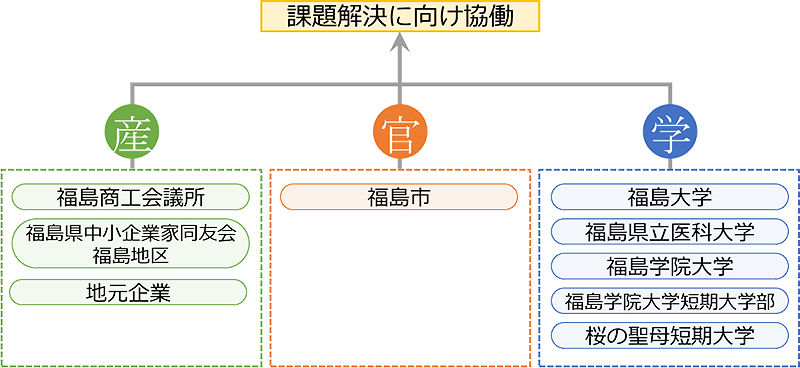 福島市の産官学連携プラットフォーム「F8」の構成図、大学や企業の連携を示す。