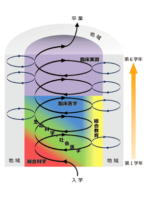 福島県立医科大学の6年一貫らせん型カリキュラムの図解。各学年の科目がらせん状に配置されている。