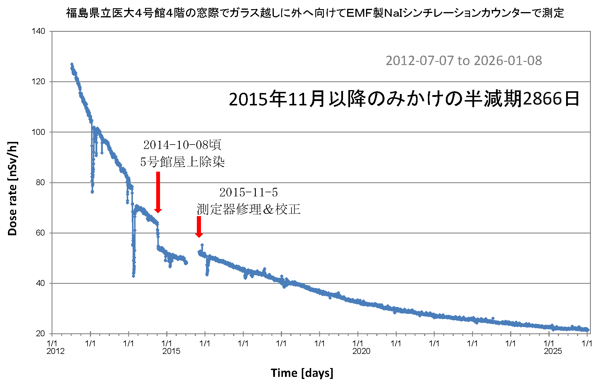 福島県立医大４号館４階の窓際でガラス越しに外へ向けてＥＭＦ製ＮａＩシンチレーションカウンターで測定したグラフ。