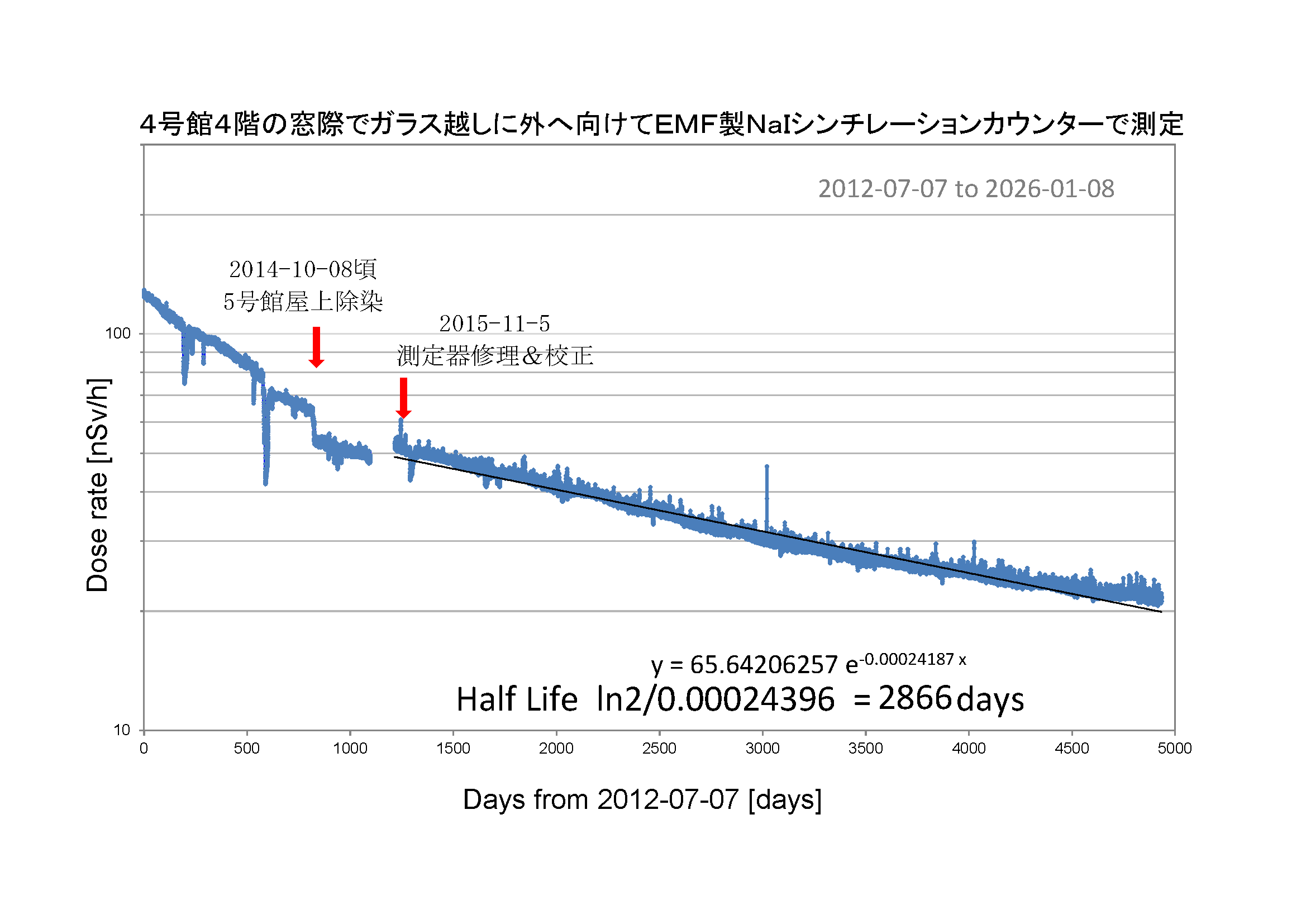 ４号館４階の窓際でガラス越しに外へ向けてＥＭＦ製ＮａＩシンチレーションカウンターで測定したグラフ。