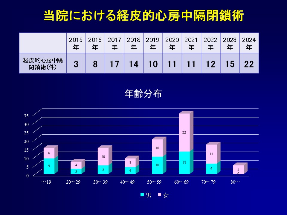 成人先天性心疾患に関する経年的な心房中隔欠損術の実施件数を示すグラフ。年齢分布と性別のデータも含まれている。