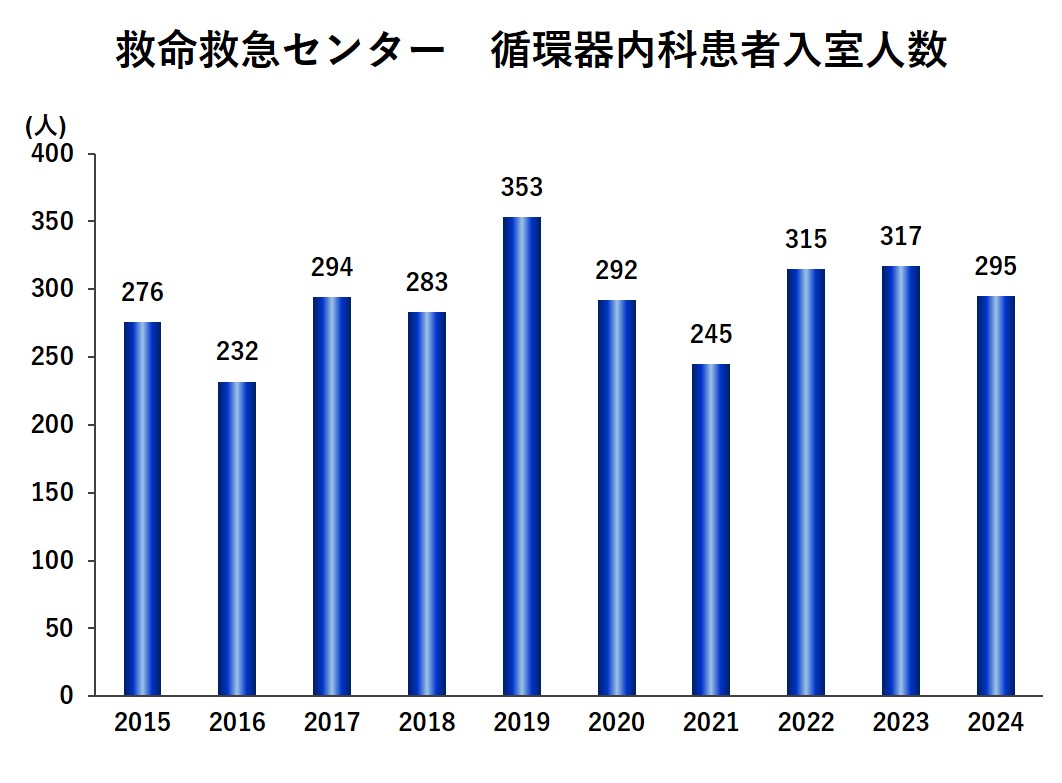 救命救急センターの循環器内科患者入室人数の推移を示す棒グラフ。