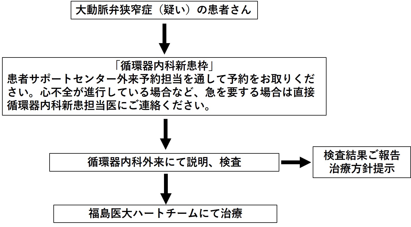 大動脈弁狭窄症の患者紹介フローを示した図。循環器内科への連携手順が記載されている。