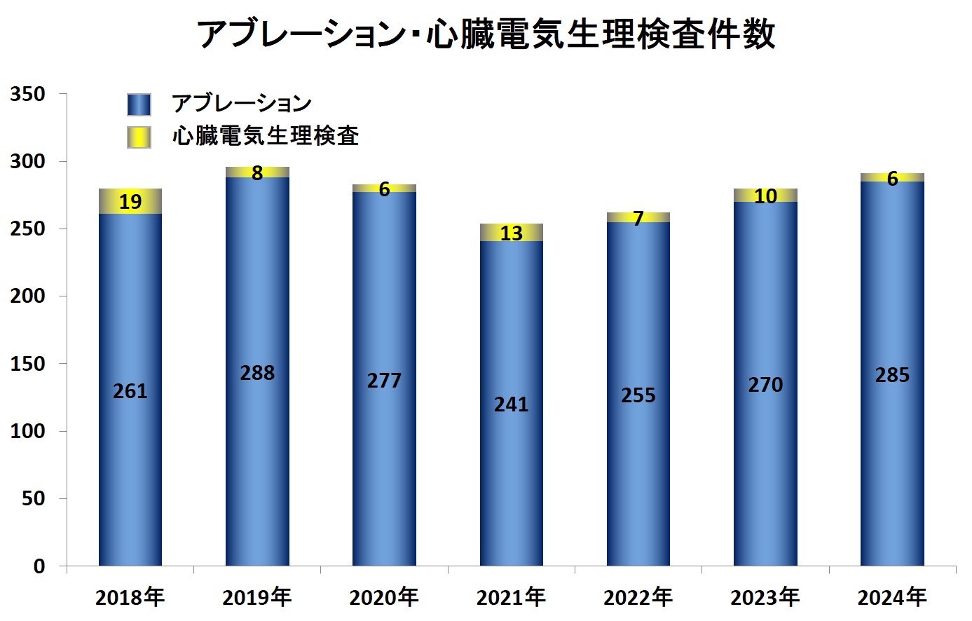 アブレーションと心臓電気生理検査の件数を示す棒グラフ。2018年から2024年までの推移が表示されている。