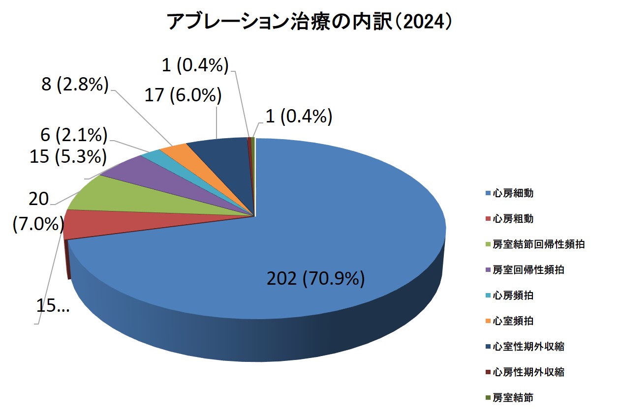 アブレーション治療の内訳を示す円グラフで、心房細動が70.9%を占めている。