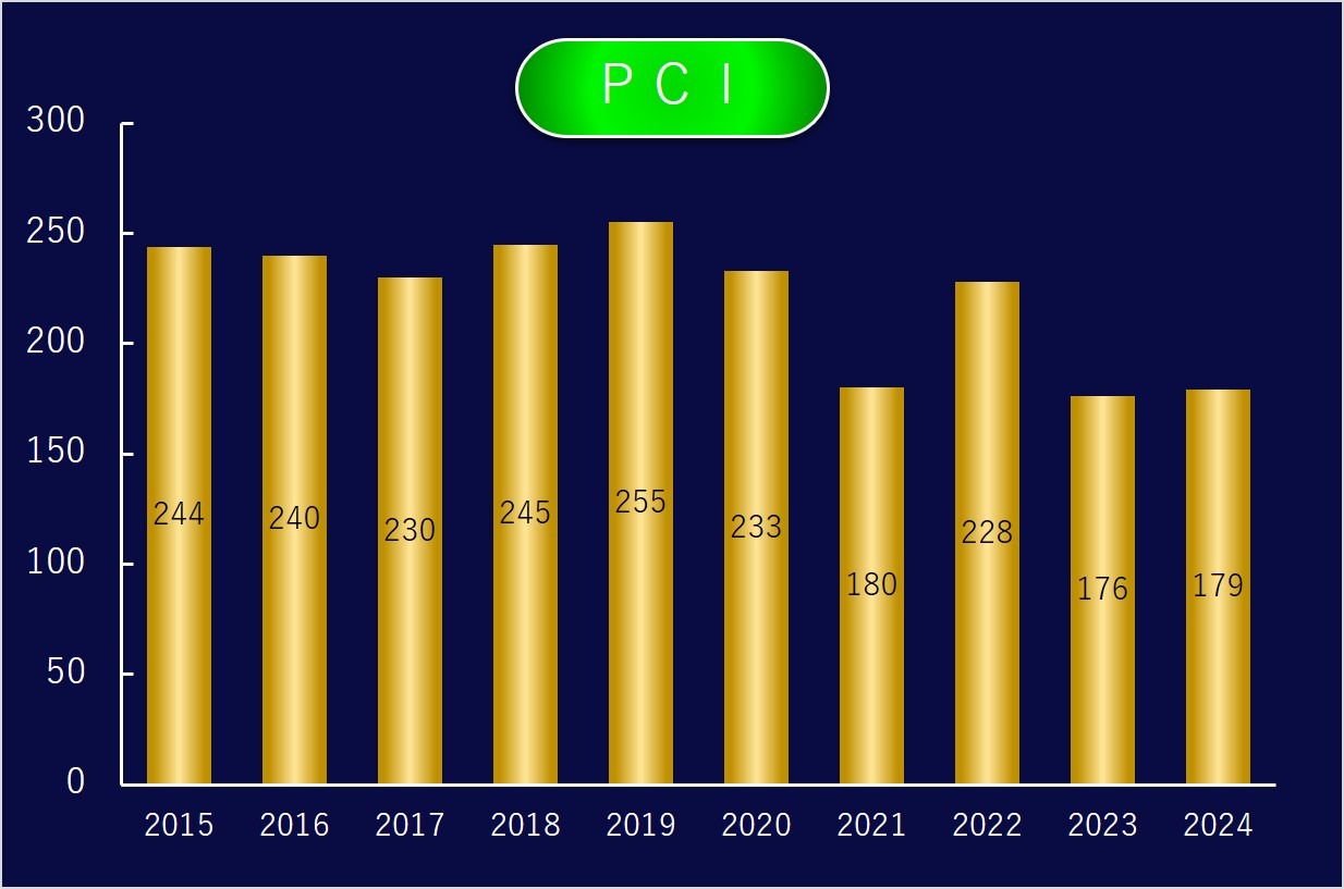 PCIの年別実施件数を示すグラフ。2015年から2024年までのデータが表示されている。