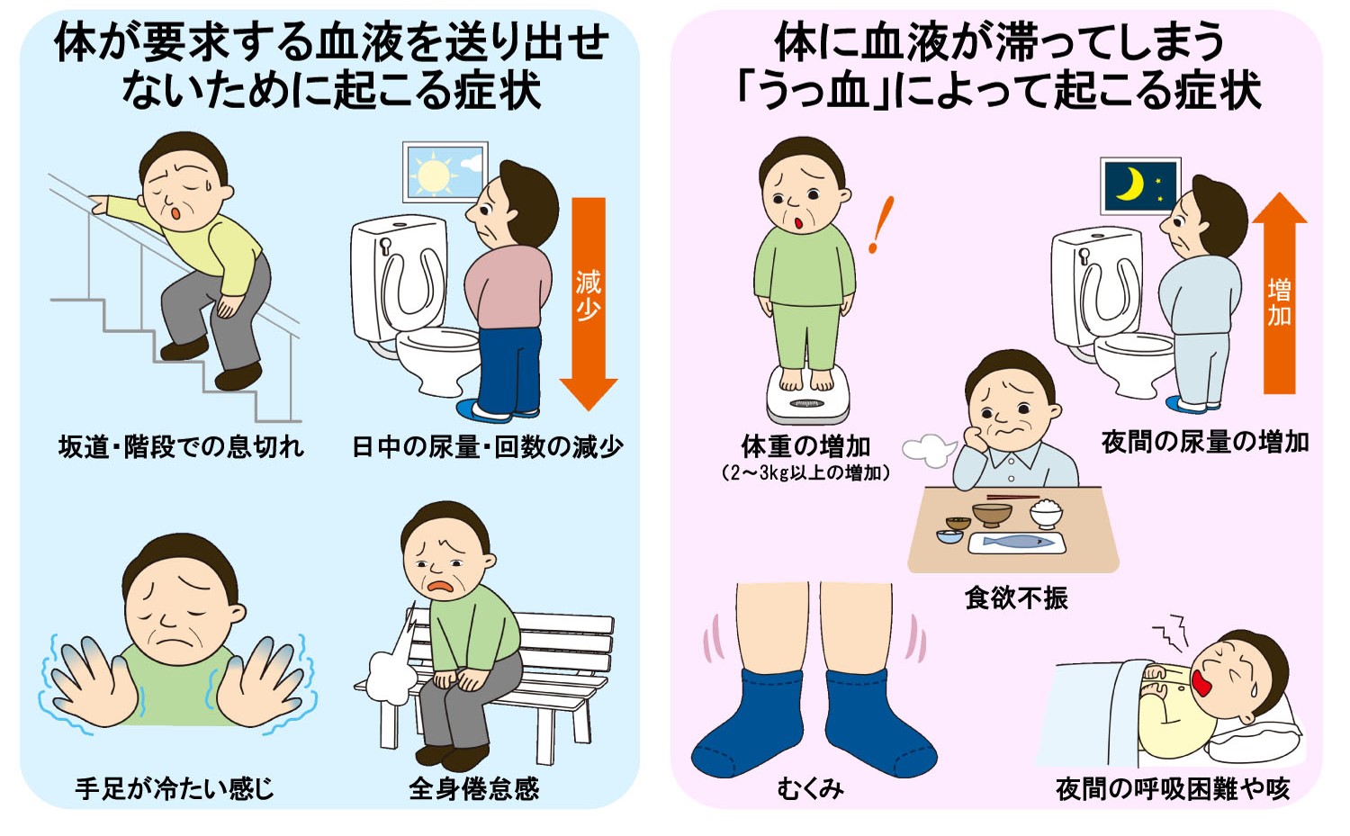 体が血液を送り出せないために起こる症状と、血液が滞ることによる症状を示すイラスト。