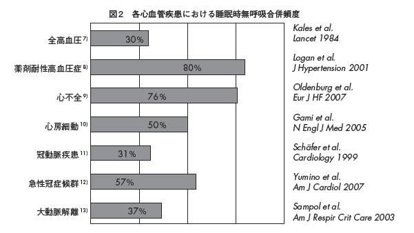 睡眠時無呼吸症候群に関するデータを示すグラフ、心血管疾患との関連性を視覚化。