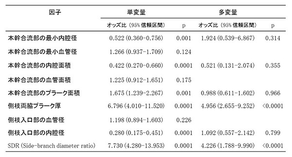 本幹合流部の最小内腔径や側枝入口部の血管径などの単変量・多変量解析の結果を示す表。