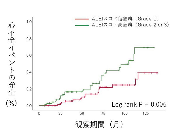 ALBIスコアによる心不全イベントの発生率を示すグラフ。低値群（赤）と高値群（緑）の比較で、観察期間は0から150ヶ月。ログランク検定P値は0.006。