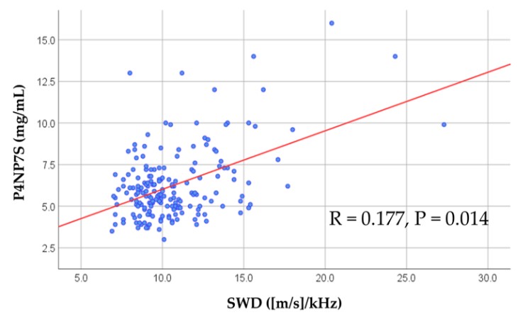 散布図はSWD（l/ms/kHz）とP4NP7S（mg/mL）の関係を示し、回帰直線が上昇傾向を示している。相関係数Rは0.177、P値は0.014。
