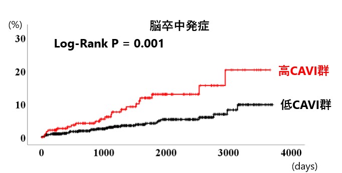 高CAVI群と低CAVI群の脳卒中発症率を示す生存曲線グラフ。縦軸は発症率、横軸は日数。Log-Rank検定結果P=0.001。