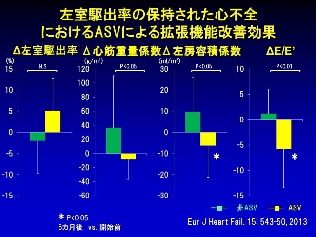 左室駆出率が保持される心不全におけるASVの拡張機能改善効果を示すグラフ。緑と黄のバーで比較。