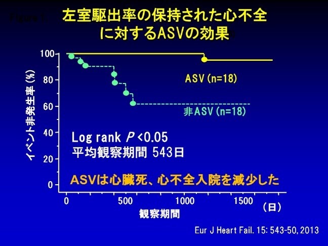 左室駆出率の保持された心不全に対するASVの効果を示すグラフ。ASV群と非ASV群の生存率の推移を比較。