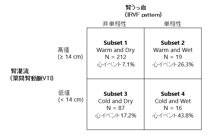 腎うっ血パターンを示す図。腎灌流と心イベント率に基づく4つのサブセットに分類されており、それぞれ「Warm and Dry」「Warm and Wet」「Cold and Dry」「Cold and Wet」とラベル付けされています。