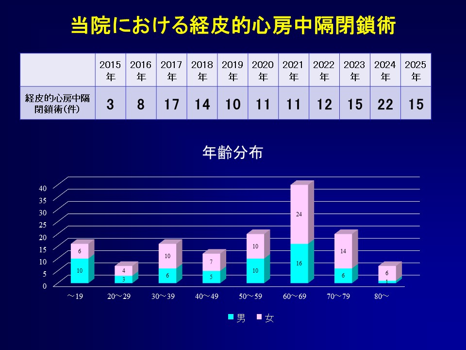 成人先天性心疾患に関する経年的な心房中隔欠損術の実施件数を示すグラフ。年齢分布と性別のデータも含まれている。