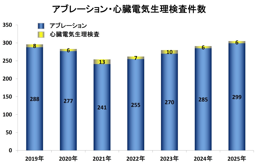 アブレーションと心臓電気生理検査の件数を示す棒グラフ。2018年から2024年までの推移が表示されている。
