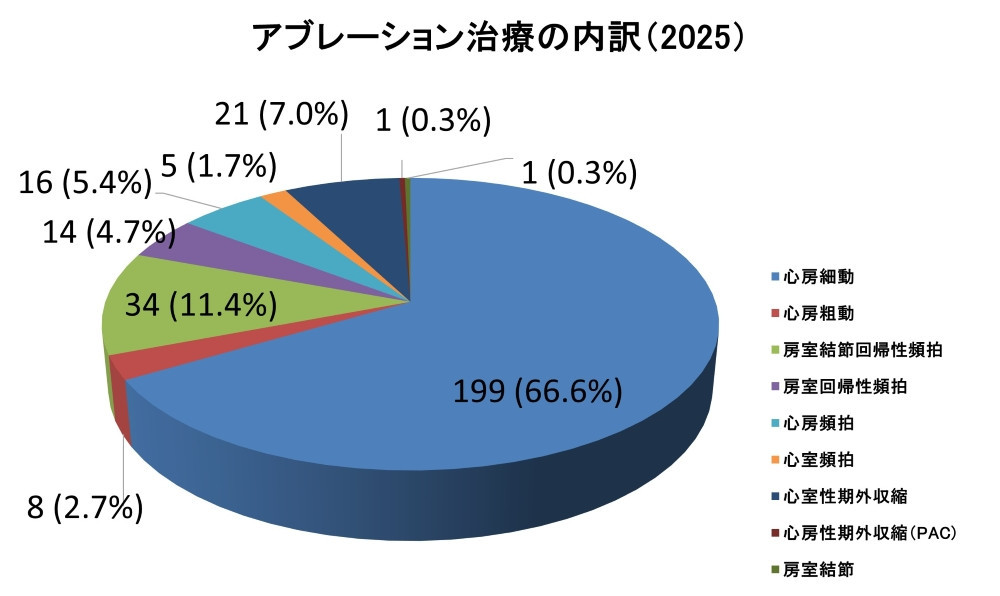 アブレーション治療の内訳を示す円グラフで、心房細動が70.9%を占めている。
