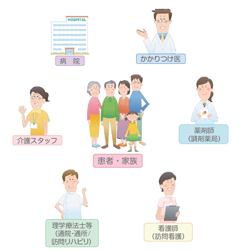 患者・家族を病院、かかりつけ医、介護スタッフ等が囲んでいるイラスト
