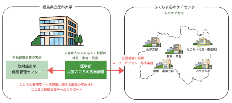 福島県立医科大学の校舎と地域の医療機関を示す図。医療教育と地域貢献の重要性を表現。
