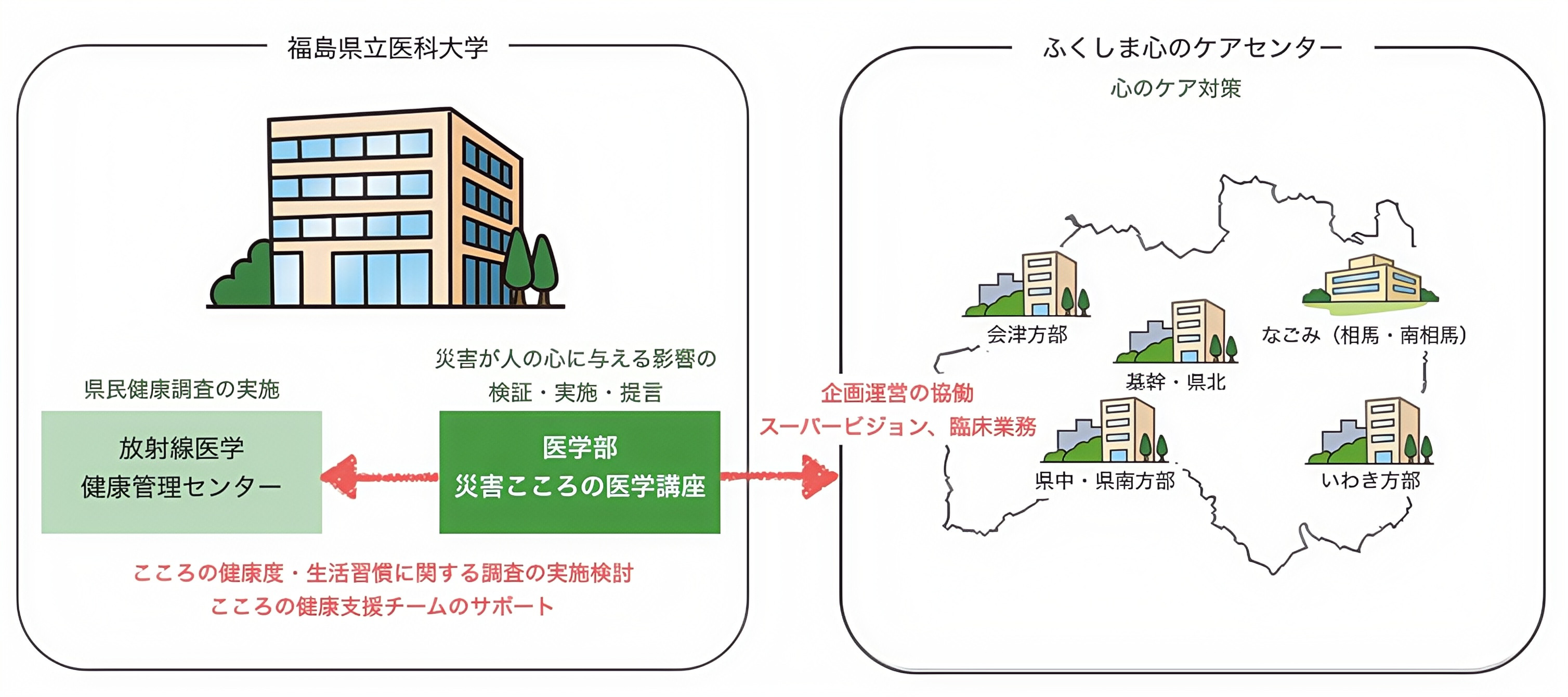 災害こころの医学講座が、放射線医学県民健康管理センターやふくしま心のケアセンターなどと協働し、実践活動を行っていることを示した図です。