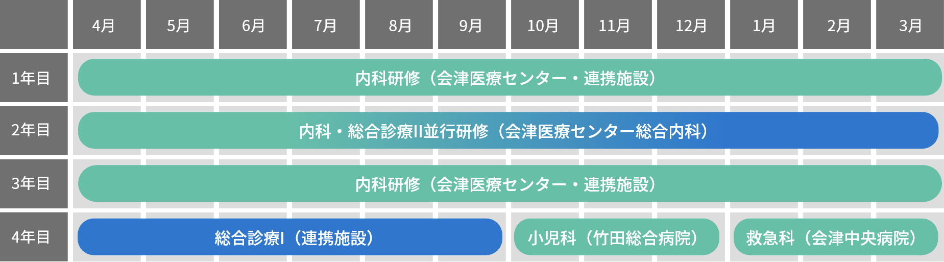 医療研修の4年間のスケジュールを示す表。1年目と3年目は内科研修、2年目は総合診療と内科研修、4年目は小児科と救急科。