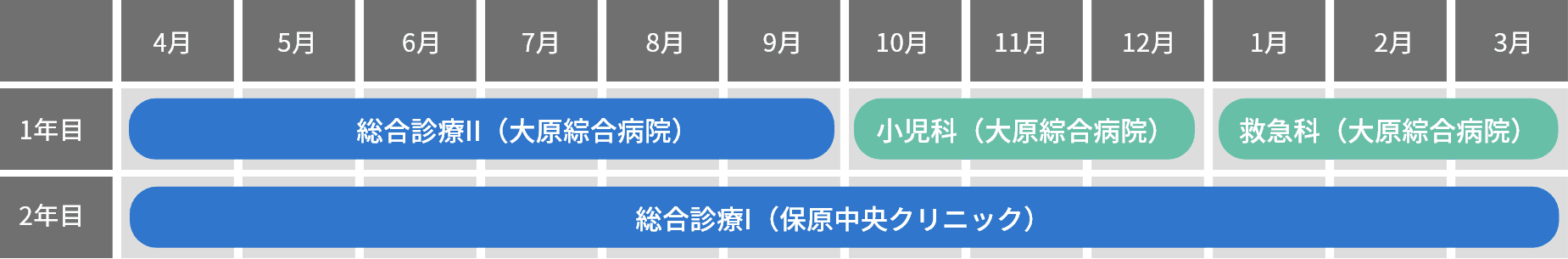 1年目は4〜9月に総合診療II、10〜11月に小児科、2〜3月に救急科。2年目は総合診療Iを通年で受講。