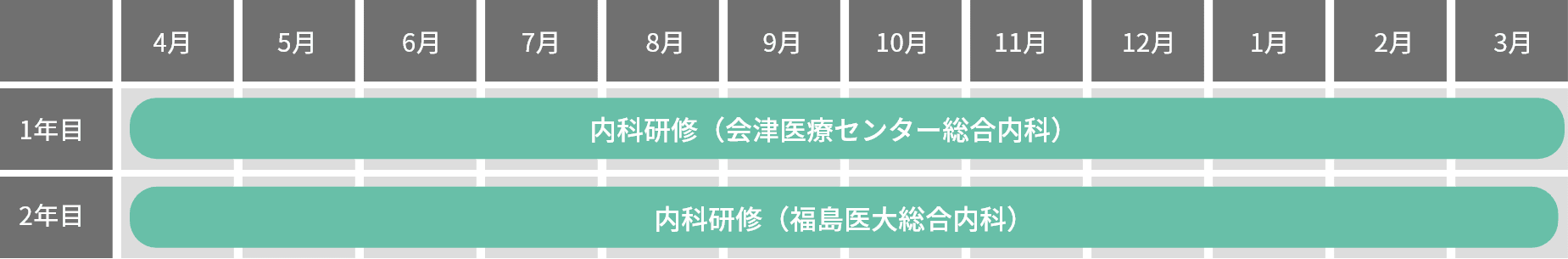 1年目と2年目の内科研修スケジュール。1年目は4月から9月まで会津医療センターで研修。2年目は4月から福島医大で実施。