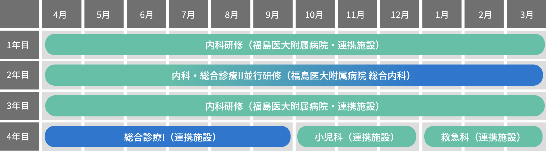 福島医大附属病院での4年間の研修プログラム。内科や総合診療、小児科、救急科の研修期間を示す。