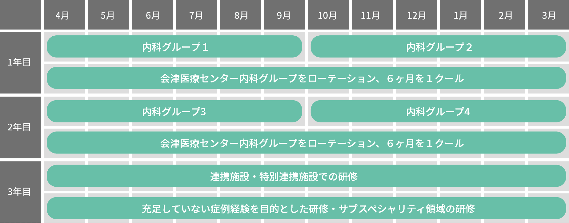 医科大学の研修プログラムのスケジュール表。内科グループや医療センターでのローテーションを示す。