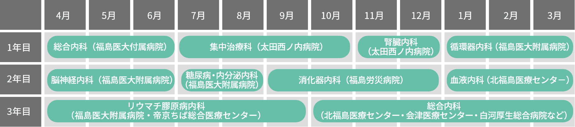 医学部の学生が3年間で各病院のさまざまな科に配属されるスケジュールを示す表。年度と月別の詳細が記載。