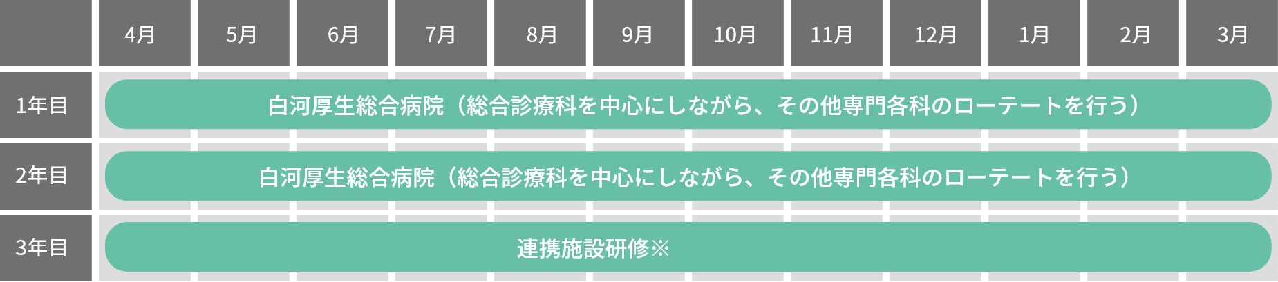医科大学の研修スケジュール表。この表は新入生から3年生までの病院での研修計画を月別に示しています。