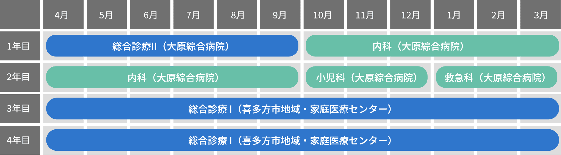 医科大学の4年間の研修スケジュール。各年次ごとに、異なる診療科の研修時期と場所が色分けされています。
