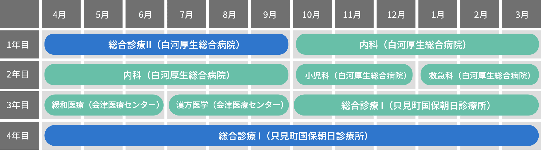 医科大学のカリキュラムスケジュール。1年目から4年目までの臨床研修科目と実施期間が示されている。